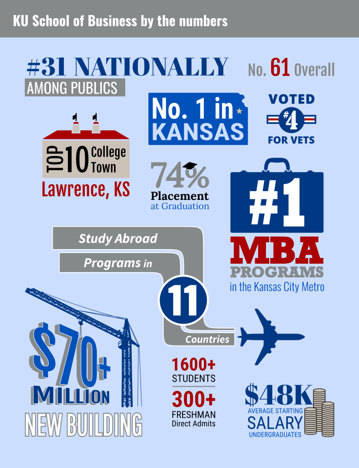 KU School of Business, by the numbers. A printable infographic highlighting some of the school's bragging points.